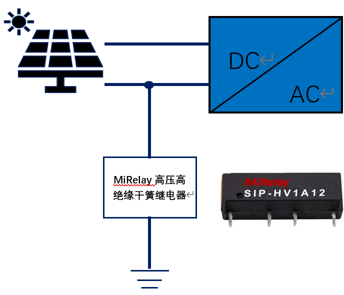 光伏逆变器中的应用--干簧继电器SIP-HV系列